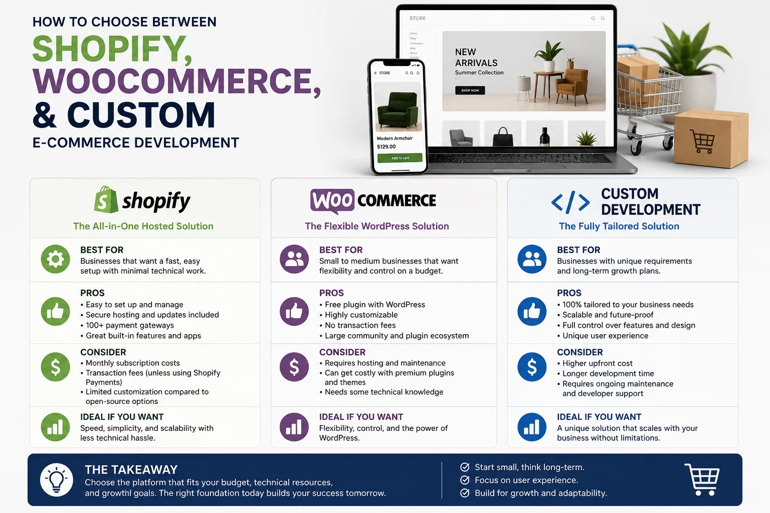 How to Choose Between Shopify, WooCommerce, and Custom E-commerce Development article image